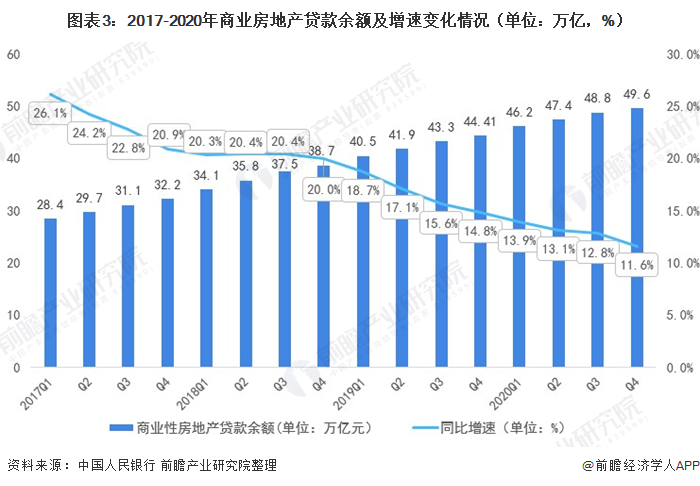 图表3：2017-2020年商业房地产贷款余额及增速变化情况（单位：万亿，%）