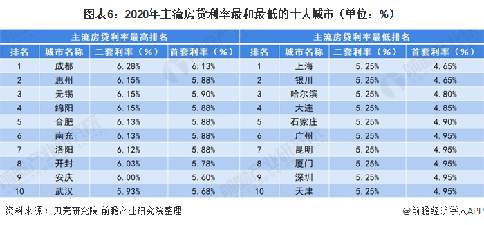 图表6：2020年主流房贷利率最和最低的十大城市（单位：%）