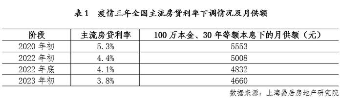 2023年4.1%房贷利率表