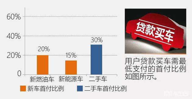 揭秘“0首付或1成首付买新车”的套路！