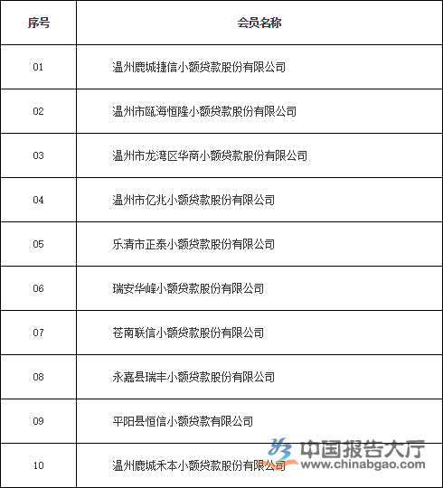 温州小额贷款公司名单