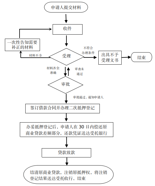 上海车辆二次抵押贷款