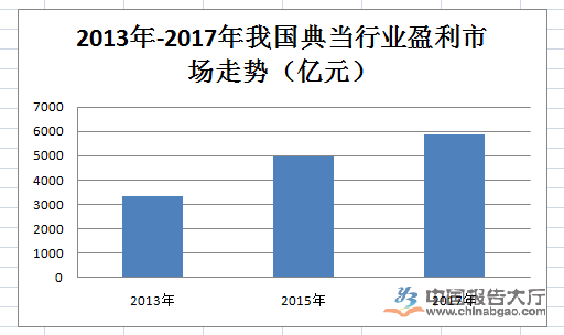 典当行业发展现状