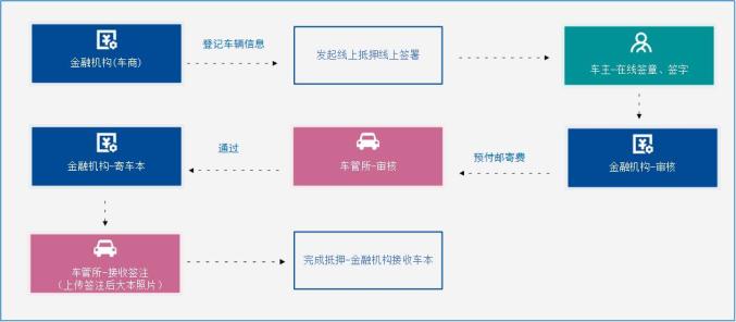 车辆抵押登记证书