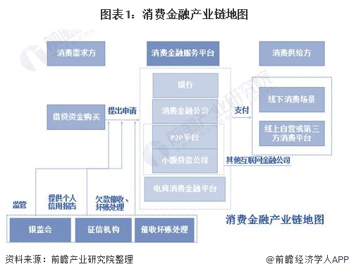 图表1：消费金融产业链地图