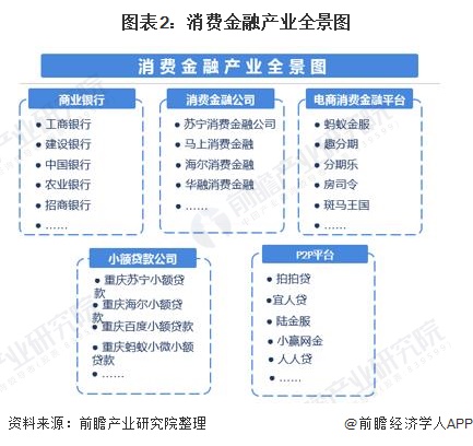 图表2：消费金融产业全景图