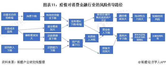 图表11：疫情对消费金融行业的风险传导路径