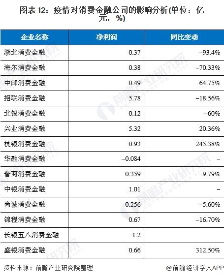 图表12：疫情对消费金融公司的影响分析(单位：亿元，%)