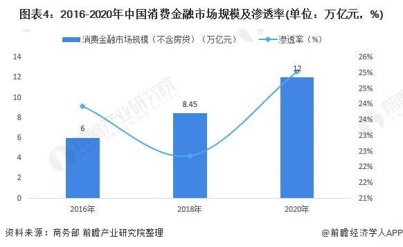 图表4：2016-2020年中国消费金融市场规模及渗透率(单位：万亿元，%)