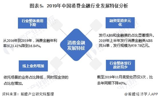 图表5：2019年中国消费金融行业发展特征分析