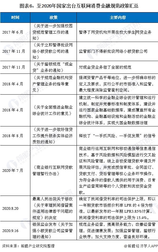 图表6：至2020年国家出台互联网消费金融规范政策汇总