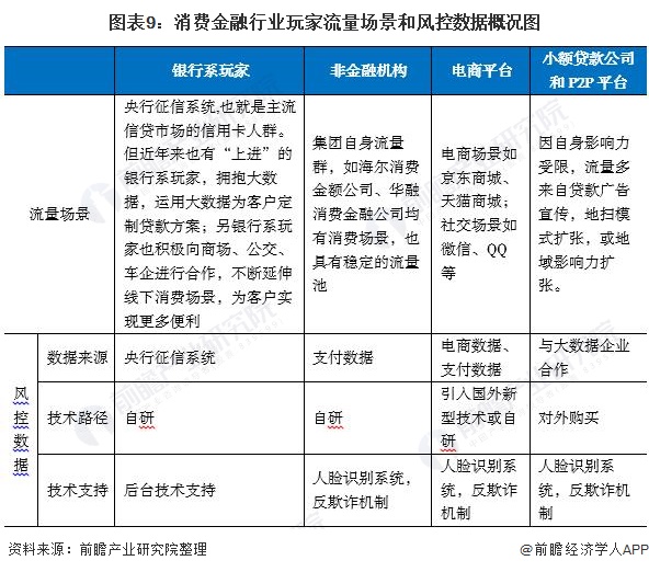 图表9：消费金融行业玩家流量场景和风控数据概况图