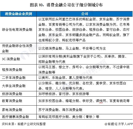 图表10：消费金融公司在子细分领域分布