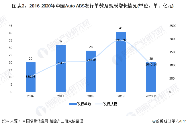 图表2：2016-2020年中国Auto-ABS发行单数及规模增长情况(单位：单，亿元)