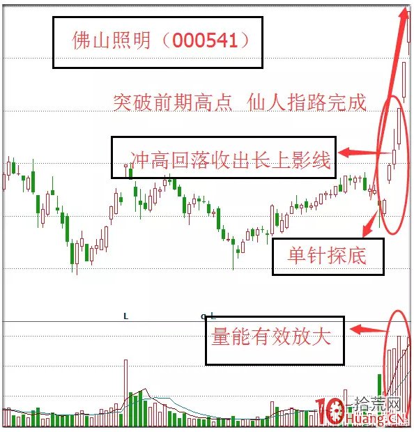 仙人指路k线图解