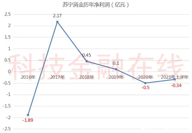 苏宁消费金融有限公司