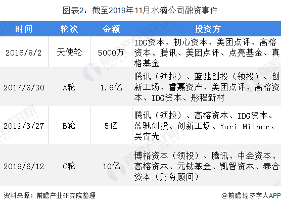 图表2：截至2019年11月水滴公司融资事件