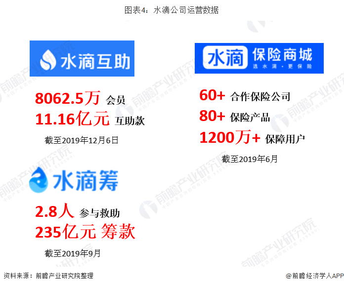 图表4：水滴公司运营数据