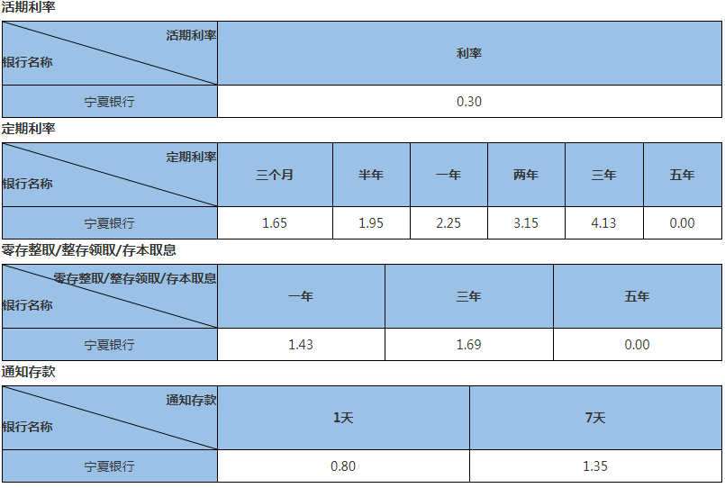 2023宁夏银行存款利率最新