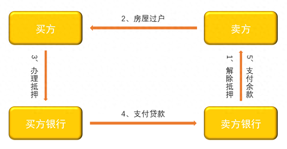 卖方信贷