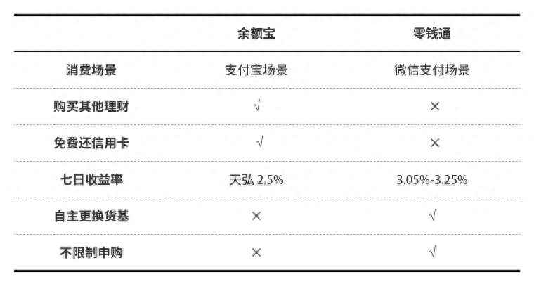 零钱通如何开通