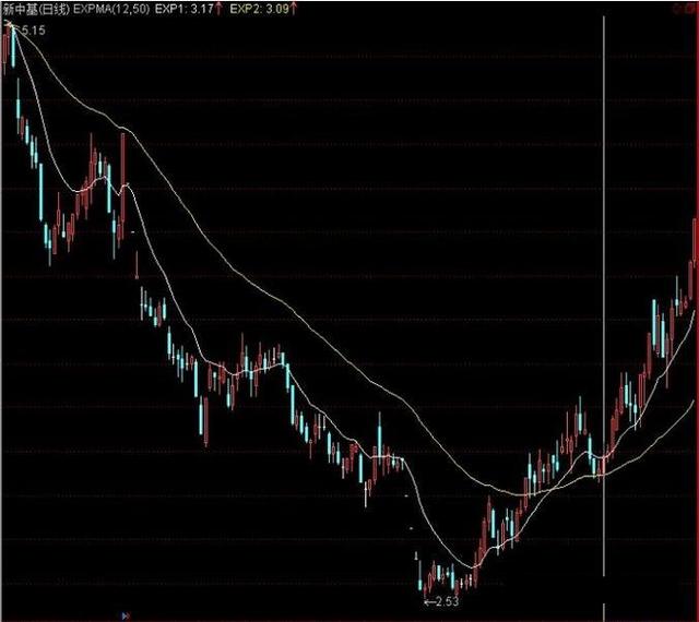 极少人会用的“EXPMA”指标，简单易学，短线买卖不错过