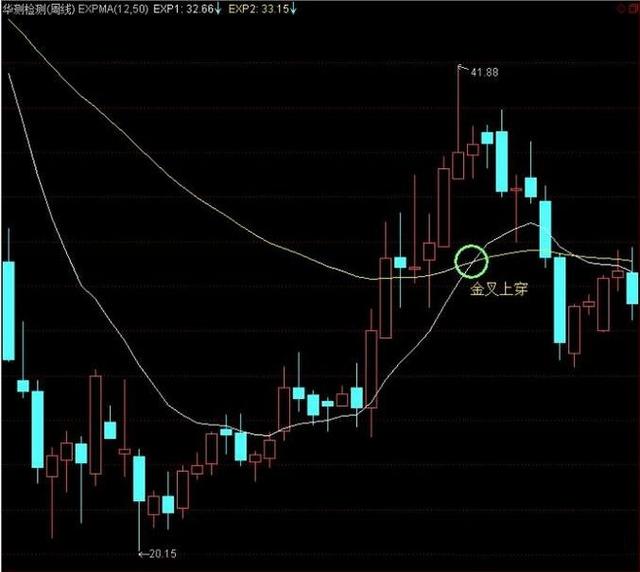 极少人会用的“EXPMA”指标，简单易学，短线买卖不错过