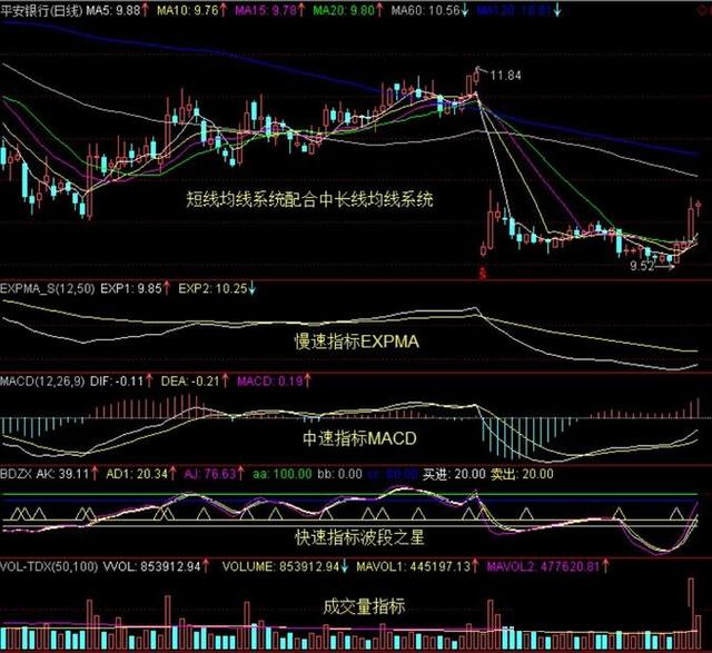 极少人会用的“EXPMA”指标，简单易学，短线买卖不错过