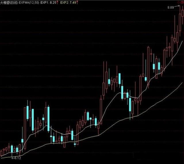 极少人会用的“EXPMA”指标，简单易学，短线买卖不错过