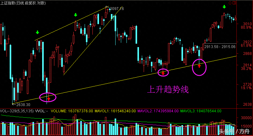 江恩角度线