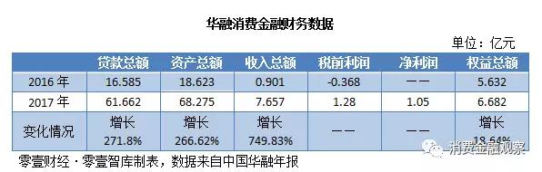 华融消费金融