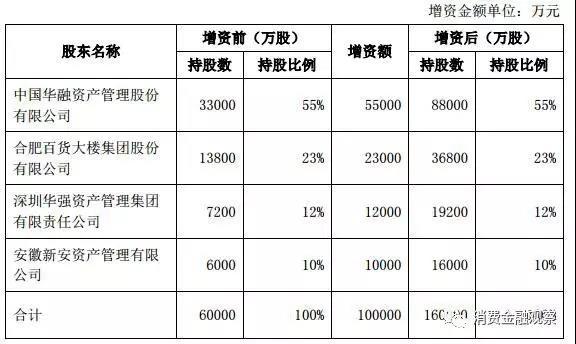 华融消费金融