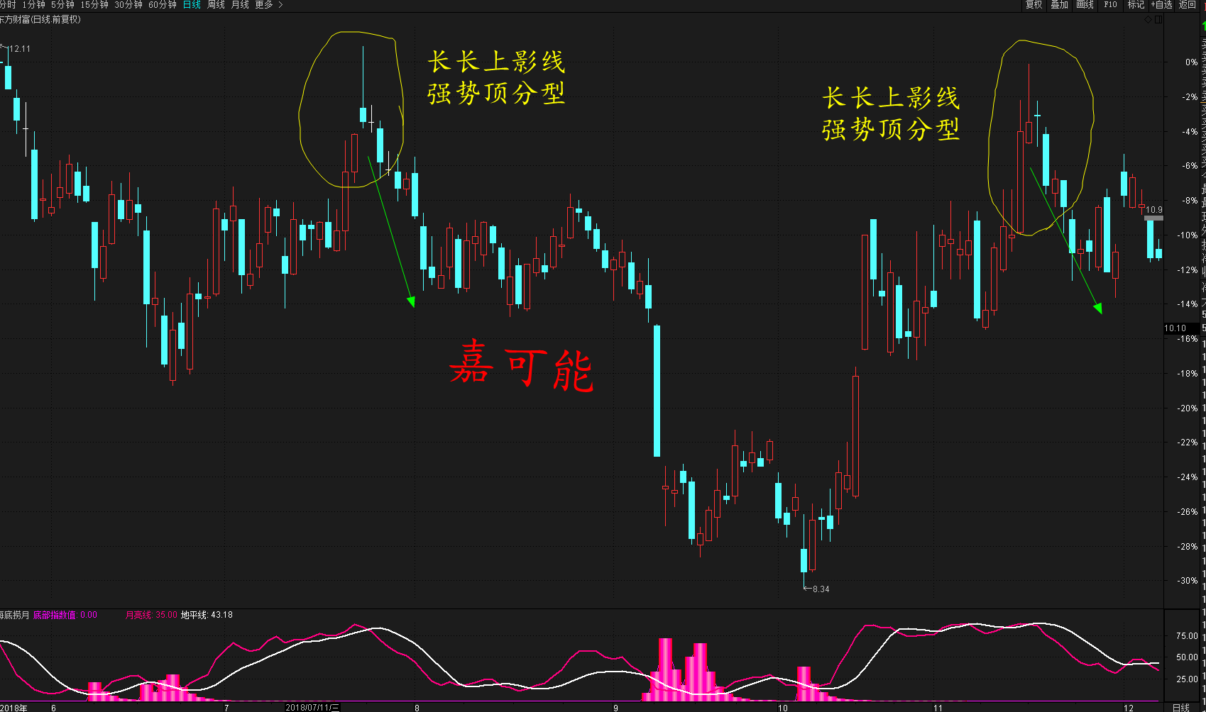 底分型