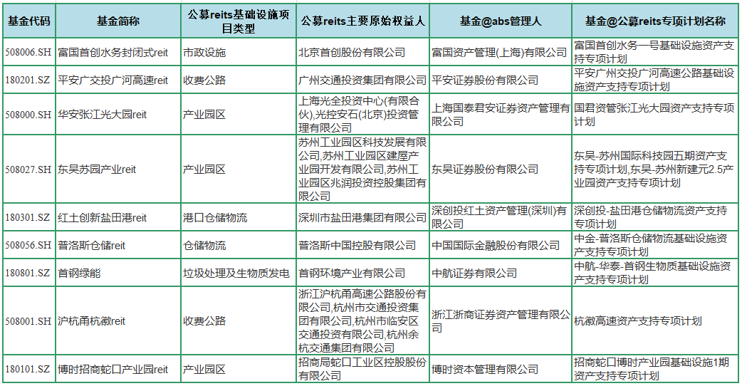 reits是什么