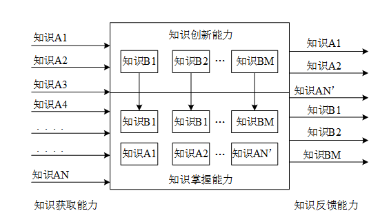 AI标准模型