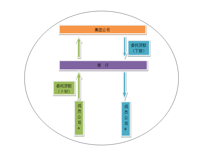 资金池什么意思