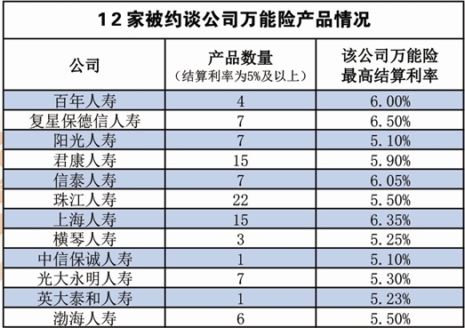 万能险结算利率为