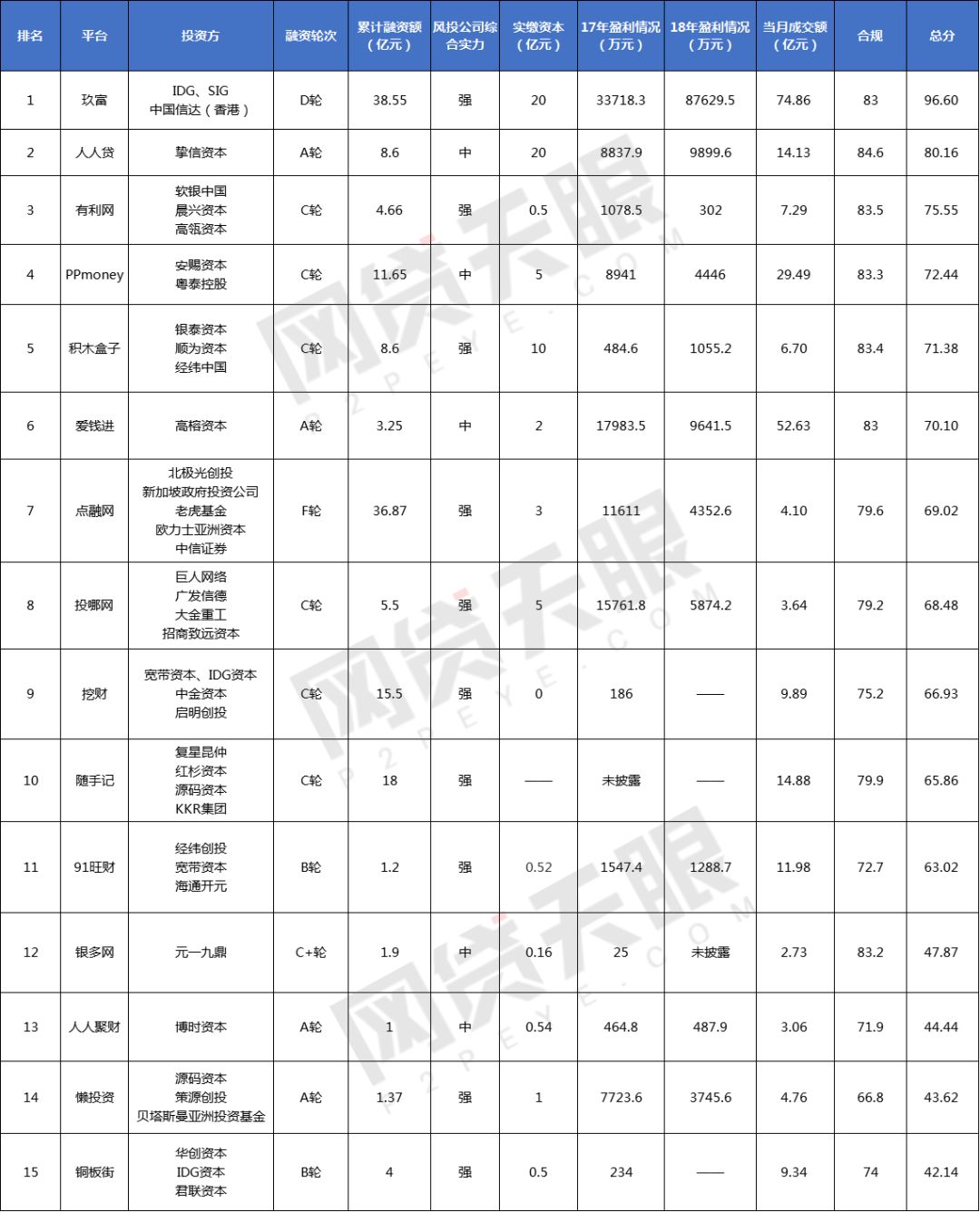 网贷平台排名