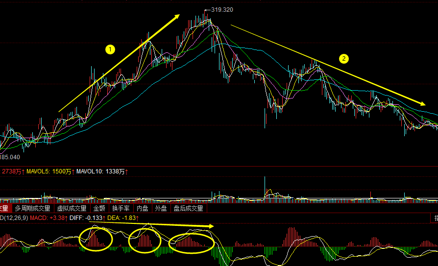 MACD顶背离和底背离图解