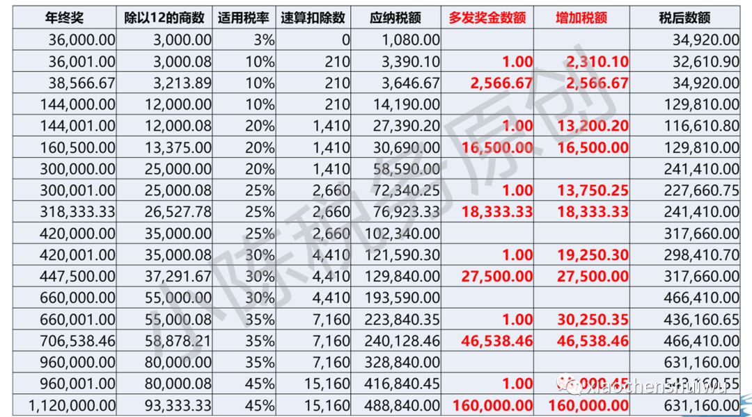 年终奖税率表