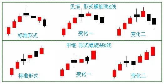 螺旋桨k线