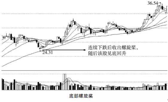 螺旋桨k线