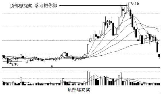 螺旋桨k线