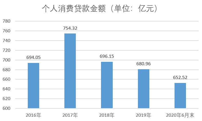 哈尔滨银行“白领贷”踩监管红线 贷款行业集中、资产质量问题亟待解决