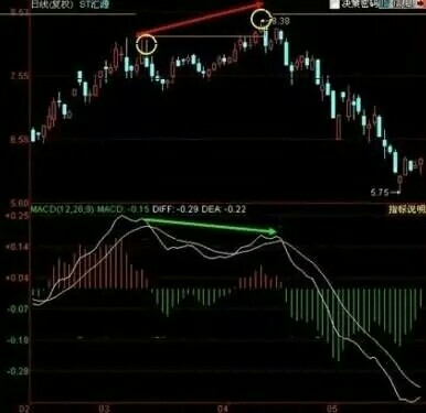 k线60分钟顶底背离:4张图例让你5分钟了解操作要领