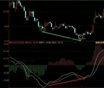 k线60分钟顶底背离:4张图例让你5分钟了解操作要领