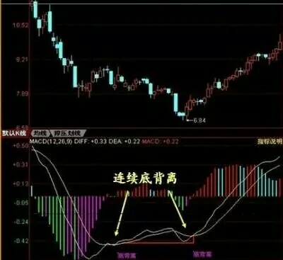 k线60分钟顶底背离:4张图例让你5分钟了解操作要领