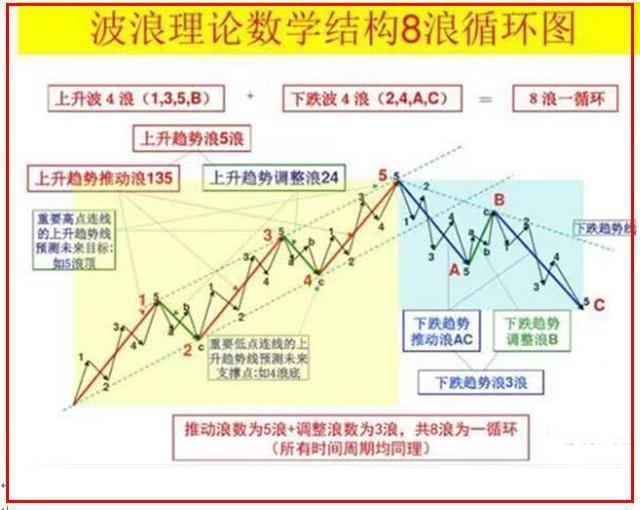 波浪理论三大铁律