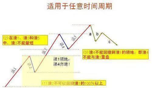 波浪理论三大铁律