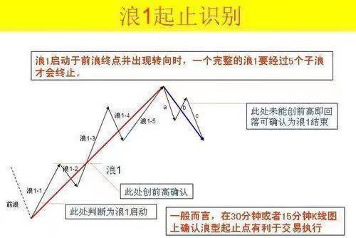 波浪理论三大铁律